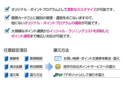 オリジナル・ポイントプログラムとして柔軟なカスタマイズが可能です。提携カードごとに個別の管理・運営をおこないますので、他にないオリジナル・ポイントプログラムの構築が可能です。大規模なポイント連携からイニシャル・ランニングコストを抑制したポイント連携まで幅広い対応が可能です。