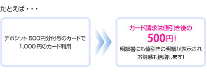 たとえば…デポジット「500円」分付与のカードで1,000円のカード利用すると、カード請求は値引き後の500円！明細書にも値引きの明細が表示され「お得感」も倍増します！