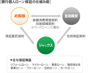銀行個人ローン保証の仕組み図 お客様と金融機関が金銭消費契約、当座貸越契約をします。(※カードローンの場合)。お客様とジャックスが保証委託契約をします。ジャックスと金融機関が包括保証契約をします。主な保証商品(リフォームローン、マイカーローン、教育ローン、無担保住宅借換ローン、フリーローン、目的ローン、カードローン)