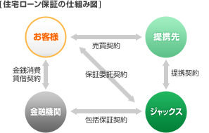 住宅ローン保証の仕組み図 お客様と提携先が売買契約をします。提携先とジャックスが提携契約をします。ジャックスと金融機関が包括保証契約をします。金融機関とお客様が金銭消費貸借契約をします。お客様とジャックスが保証委託契約をします。
