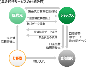 集金代行サービスの仕組み図 お客様が提携先に口座振替依頼書を提出します。お客様が金融機関に預け入れします。提携先とジャックスが集金代行業務委託契約をし、提携先がジャックスに口座振替依頼書と請求データを提出します。ジャックスが提携先に振替結果データを返戻し集金代金の精算をします。ジャックスが金融機関に口座振替依頼書を提出し、金融機関がジャックスに口座振替(請求データ・振替結果データ)をします。