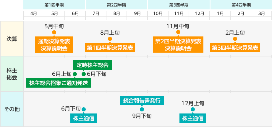 第1四半期 第2四半期 第3四半期 第4四半期 決算 2月中旬 通期決算発表 5月中旬 第1四半期決算発表 8月中旬 第2四半期決算発表 11月中旬 第3四半期決算発表 株主総会 3月中旬、下旬 株主総会招集ご通知発送 定時株主総会 その他 3月下旬 事業報告書発送