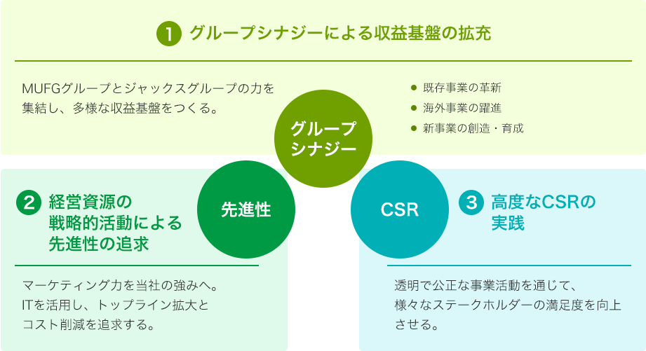 1.グループシナジーによる収益基盤の拡充 MUFGグループとジャックスグループの力を集結し、多様な収益基盤をつくる。(既存事業の革新)(海外事業の躍進)(新事業の創造・育成)、2.経営資源の戦略的活動による先進性の追求 マーケティング力を当社の強みへ。ITを活用し、トップライン拡大とコスト削減を追求する。3.高度なCSRの実践 透明で公正な事業活動を通じて、様々なステークホルダーの満足度を向上させる。