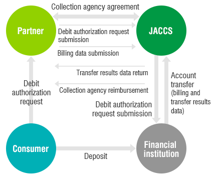 Bill collection services framework