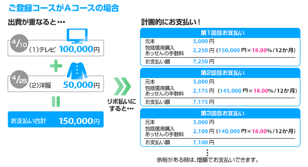 ご登録コースがAコースの場合 出費が重なると… 4/10(1)テレビ100,000円 + 4/25(2)洋服50,000円 = お支払い合計150,000円、リボ払いにすると… 計画的にお支払い!「第1回目お支払い 元本5,000円 包括信用購入あっせんの手数料2,250円(150,000円×18.00%/12か月) お支払い額7,250円」「第2回目お支払い 元本5,000円 包括信用購入あっせんの手数料2,175円(145,000円×18.00%/12か月) お支払い額7,175円」「第3回目お支払い 元本5,000円 包括信用購入あっせんの手数料2,100円(140,000円×18.00%/12か月) お支払い額7,100円」…余裕がある時は、増額でお支払いできます。