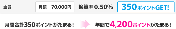 家賃 月額 70,000円 換算率0.50% 350ポイントGET! 月間合計 350ポイントがたまる! 年間で4,200ポイントがたまる!