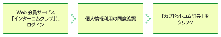 Web会員サービス「インターコムクラブ」にログイン 個人情報利用の同意確認 「カブドットコム証券へ」をクリック