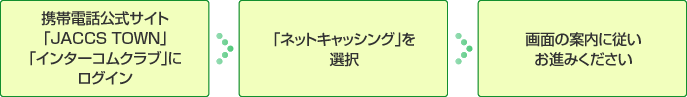 携帯電話公式サイト「JACCS TOWN」「インターコムクラブ」にログイン、「ネットキャッシング受け付け」を選択、画面の案内に従いお進みください