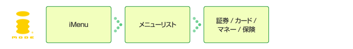 iMenuからメニューリストから証券/カード/マネー/保険