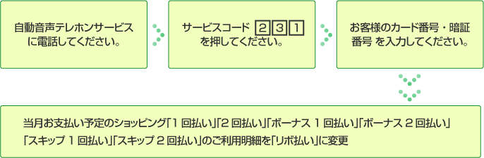 自動音声テレホンサービスに電話してください。サービスコード231を押してください。お客様のカード番号・暗証番号を入力してください。(1)当月お支払い予定の「1回払い」「ボーナス1回払い」「すえ置き1回払い」のご利用明細をリボ払いに変更 (2)「ボーナス1回払い」「すえ置き1回払い」のご利用明細をリボ払いに変更