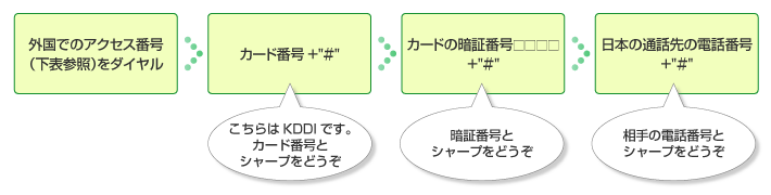 外国でのアクセス番号(下記参照)をダイヤル カード番号+“#” 「こちらはKDDIです。カード番号とシャープをどうぞ」 カードの暗証番号+“#” 「暗証番号とシャープをどうぞ」 日本の通話先の電話番号+“#” 「相手の電話番号とシャープをどうぞ」