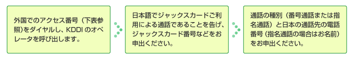 外国でのアクセス番号(下記参照)をダイヤルし、KDDIのオペレータを呼び出します。 日本語でジャックスカードご利用による通話であることを告げ、ジャックスカード番号などをお申出ください。 通話の種別(番号通話または指名通話)と日本の通話先の電話番号(指名通話の場合はお名前)をお申出ください。