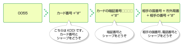 0055 カード番号+“#” 「こちらはKDDIです。カード番号とシャープをどうぞ」 カードの暗証番号+“#” 「暗証番号とシャープをどうぞ」 相手の国番号+市外局番+相手の番号+“#” 「相手の国番号、電話番号とシャープをどうぞ」