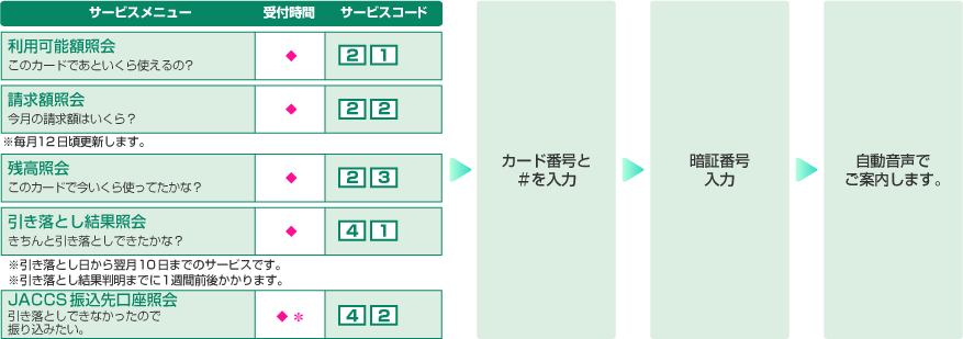 利用可能額照会 24時間 サービスコード221、請求額照会 24時間 サービスコード222、残高照会 24時間 サービスコード223、引き落とし結果照会 24時間 サービスコード241、JACCS振込先口座照会 24時間 平日9:30から17:30 サービスコード242