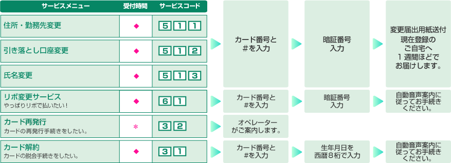 住所・勤務先変更 24時間 サービスコード121、引き落とし口座変更 24時間 サービスコード122、氏名変更 24時間 サービスコード123、カード解約 24時間 平日9:30から17:30 サービスコード141、リボ変更サービス 24時間 サービスコード231