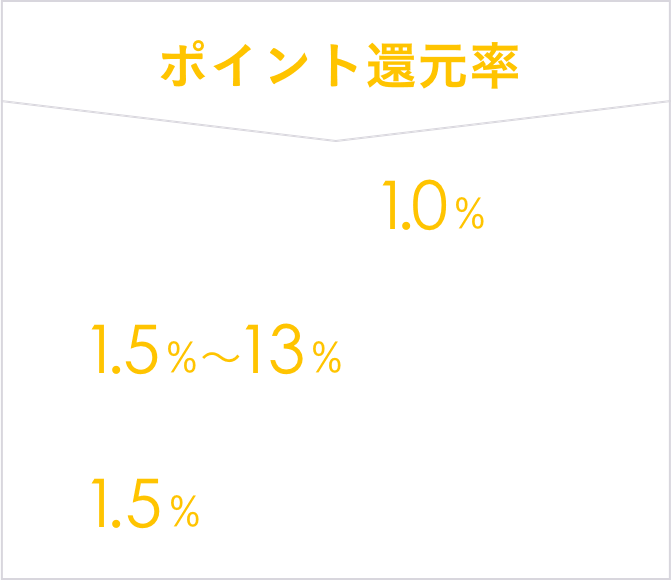 ポイント還元率