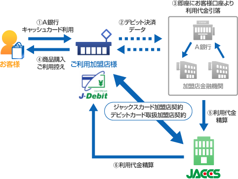 デビットカードサービス カード決済 法人 加盟店サービス ジャックス