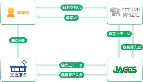 クレジットカード コード決済サービス カード決済 法人 加盟店サービス ジャックス