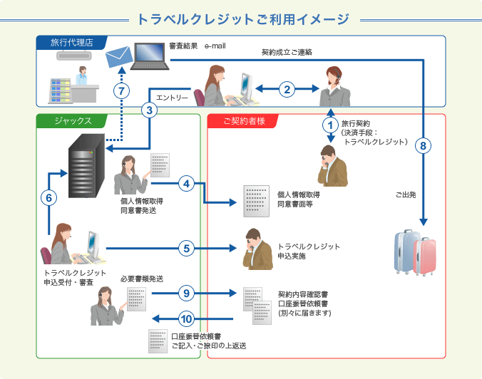 トラベルクレジットご利用イメージ
