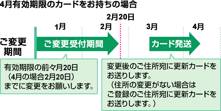 更新カードの郵送方法についてのご案内｜ジャックス