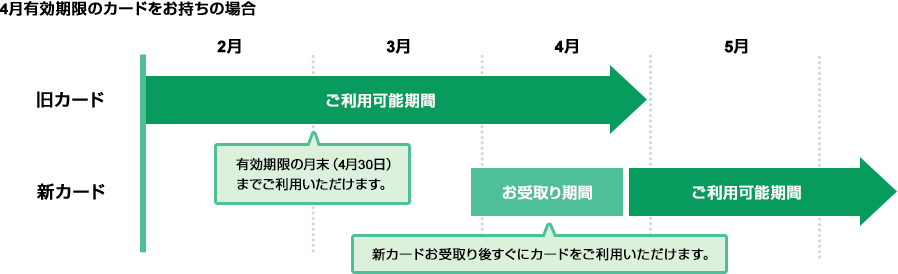 4月有効期限のカードをお持ちの場合 旧カードは有効期限の月末（4月30日）までご利用いただけます。新カードは3月末～4月がお受け取り期間で、お受け取り後すぐにカードをご利用いただけます。