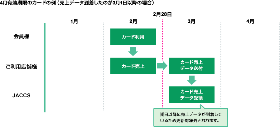 4月有効期限のカードの例(売上データ到着したのが3月1日以降の場合) 次の場合は期日以降に売上データが到着しているため更新対象外となります。 2月:会員様 カード利用→ご利用店舗様 カード売上、3月 ご利用店舗様 カード売上データ送付→ジャックス カード売上データ受領