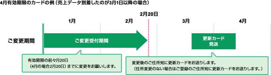 4月有効期限のカードの例(売上データ到着したのが3月1日以降の場合) ご変更受付期間は1月~2月20日です。有効期限の前々月20日(4月の場合2月20日)までに変更をお願いします。3月~4月に変更後のご住所宛に更新カードをお送りします。(住所変更のない場合はご登録のご住所宛に更新カードをお送りします。)