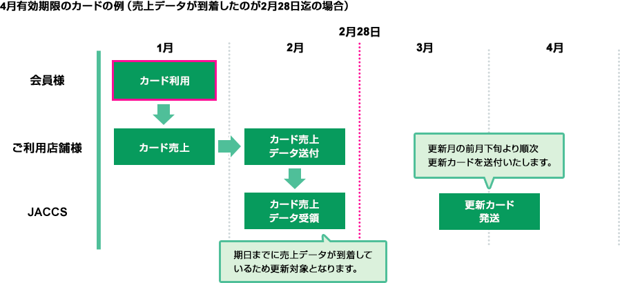 4月有効期限のカードの例(売上データが到着したのが2月28日迄の場合) 次の場合は期日までに売上データが到着しているため更新対象となります。 1月:会員様 カード利用→ご利用店舗様 カード売上、2月:ご利用店舗様 カード売上データ送付→ジャックス カード売上データを受領、3月下旬~4月:ジャックス 更新カードを発送