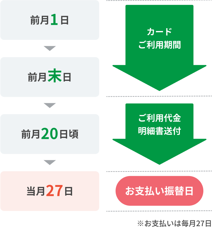 カードご利用期間：前月1日から前月末日 ご利用代金明細書送付：前月20日頃 お支払い振替日：当月27日 ※お支払いは毎月27日