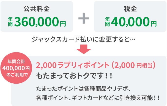 公共料金 年間360,000円+税金 年間40,000円 ジャックスカード払いに変更すると…年間合計400,000円のご利用で2,000ラブリィポイント(2,000円相当)もたまっておトクです！！たまったポイントは各種商品やJデポ、各種ポイント、ギフトカードなどに引き換え可能！！
