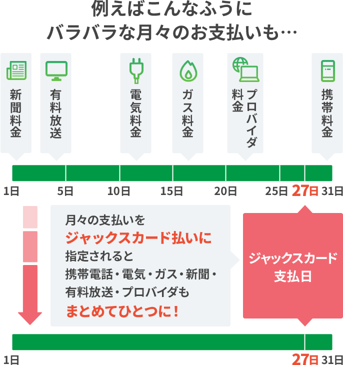 例えばこんなふうにバラバラな月々のお支払いも…新聞料金、有料放送、電気料金、ガス料金、プロバイダ料金、携帯料金 月々のお支払いをジャックスカード払いに指定されると携帯電話・電気・ガス・新聞・有料放送・プロバイダもまとめてひとつに！ 27日 ジャックスカード支払日