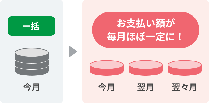 今月 一括⇒今月、来月、再来月 お支払い額が毎月ほぼ一定に！