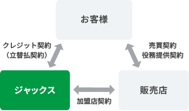 お客様、ジャックス、販売店の三者間の立替払方式を示す図。ジャックスと販売店の間で加盟店契約、ジャックスとお客様の間でクレジット契約（立替払契約）、販売店からお客様へ商品契約（役務提供契約）が結ばれている。