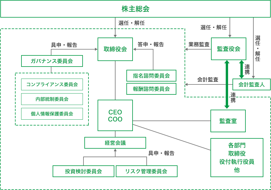 コーポレート ガバナンス体制 企業情報 株式会社ジャックス