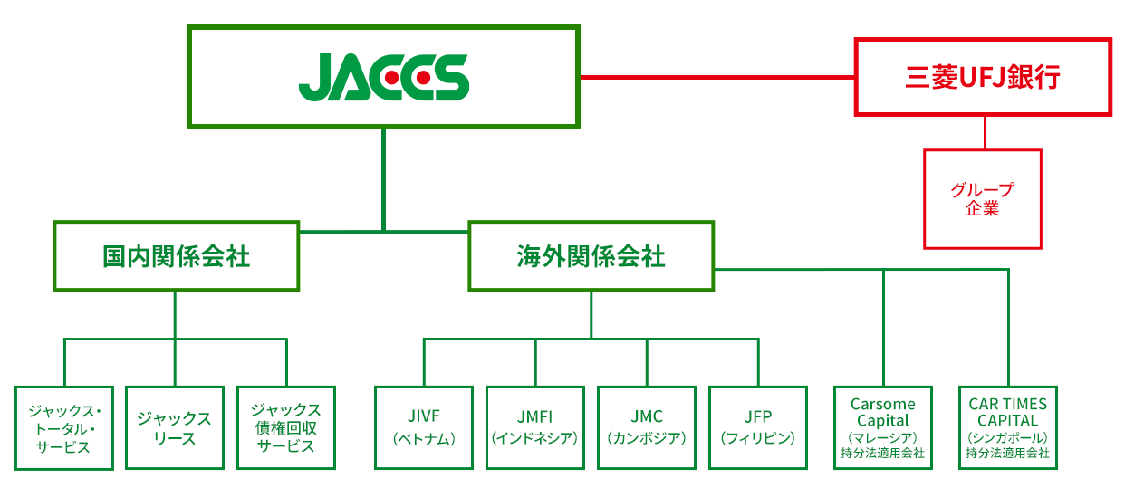 JACCS 国内関係会社[ジャックス・トータル・サービス ジャックスリース ジャックス債権回収サービス] 海外関係会社[JIVF（ベトナム） JMFI（インドネシア） JMC（カンボジア） JFP（フィリピン） Carsome Capital（マレーシア）持分法適用会社 CAR TIMES CAPITAL（シンガポール）持分法適用会社] [三菱UFJ銀行 グループ企業]