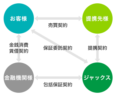 住宅ローン保証の仕組み図