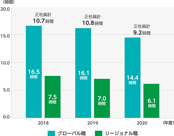 2014年度 グローバル職 21.0 リージョナル職 8.7 正社員計 14.0 2015年度 グローバル職 20.2 リージョナル職 7.9 正社員計 13.1 2016年度 グローバル職 19.5 リージョナル職 8.0 正社員計 12.7 2017年度 グローバル職 16.5 リージョナル職 7.5 正社員計 11.2