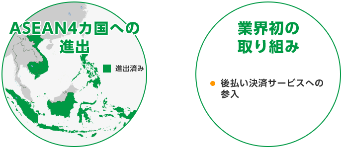 ASEAN4カ国への進出 業界初の取り組み 後払い決済サービスへの参入 クラウドファンディング事業の開始