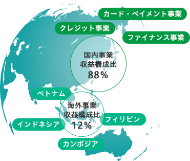 クレジット事業、カード事業、ファイナンス事業、ペイメント事業、国内事業収益構成比88% ベトナム、インドネシア、フィリピン、カンボジア 海外事業収益構成比12%