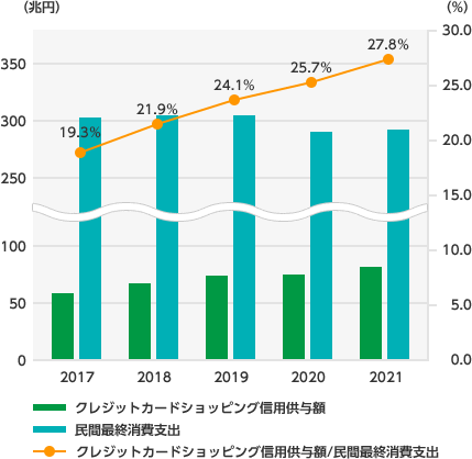 2015年:クレジットカードショッピング信用供与額49兆円、民間最終消費支出300兆円、クレジットカードショッピング信用供与額/民間最終消費支出16.6% 2016年:クレジットカードショッピング信用供与額53兆円、民間最終消費支出298兆円、クレジットカードショッピング信用供与額/民間最終消費支出18.1% 2017年:クレジットカードショッピング信用供与額58兆円、民間最終消費支出302兆円、クレジットカードショッピング信用供与額/民間最終消費支出19.3% 2018年:クレジットカードショッピング信用供与額66兆円、民間最終消費支出304兆円、クレジットカードショッピング信用供与額/民間最終消費支出21.9% 2019年:クレジットカードショッピング信用供与額73兆円、民間最終消費支出305兆円、クレジットカードショッピング信用供与額/民間最終消費支出24.0%