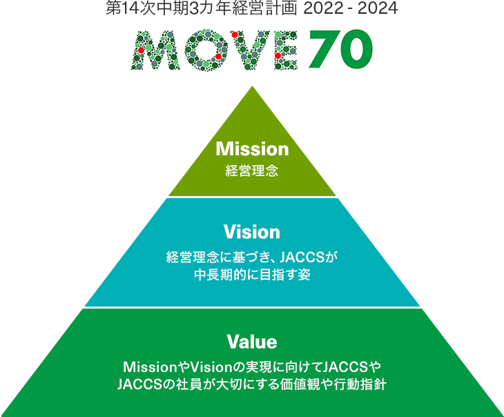 第14次中期3カ年経営計画 2022-2024 MOVE70 Mission 経営理念 Vision 経営理念に基づき、JACCSが中長期的に目指す姿 Value MissionやVisionの実現に向けて JACCSやJACCSの社員が大切にする価値観や行動指針