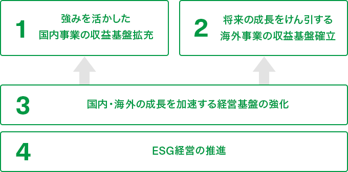 1.強みを活かした 国内事業の収益基盤拡充 2.将来の成長をけん引する 海外事業の収益基盤確立 3.国内・海外の成長を加速する経営基盤の強化 4.ESG経営の推進