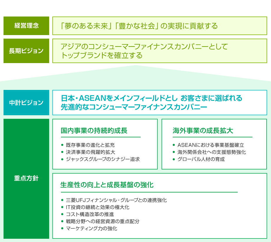 経営理念 「夢のある未来」「豊かな社会」の実現に貢献する 長期ビジョン アジアのコンシューマーファイナンスカンパニーとしてトップブランドを確立する 中期ビジョン 日本・ASEANをメインフィールドとしお客さまに選ばれる先進的なコンシューマーファイナンスカンパニー 重点方針 国内事業の持続的成長 既存事業の進化と拡充 決済事業の飛躍的拡大 ジャックスグループのシナジー追求 海外事業の成長拡大 ASEANにおける事業基盤確立 海外関係会社への支援態勢強化 グローバル人材の育成 生産性の向上と成長基盤の強化 三菱UFJフィナンシャル・グループとの連携強化 IT投資の継続と効果の極大化 コスト構造改革の推進 戦略分野への経営資源の重点配分 マーケティング力の強化
