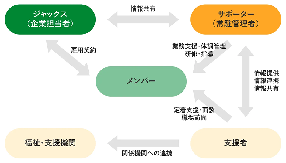 企業担当者（ジャックス）、サポーター（常駐管理者）、メンバー、支援者、福祉・支援機関の連携を示す相関図。ジャックスはメンバーと雇用契約、サポーターと情報共有を行い、サポーターはメンバーに業務支援・体調管理や研修・指導を実施。支援者はメンバーに定着支援・面談や職場訪問を行い、福祉・支援機関と情報連携。情報提供・共有の相互関係が示されている。