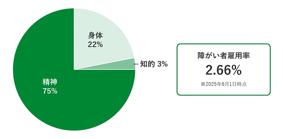 障がい者雇用率の円グラフ。精神75% 身体22% 知的3% 障がい者雇用率2.66% ※2025年6月1日時点