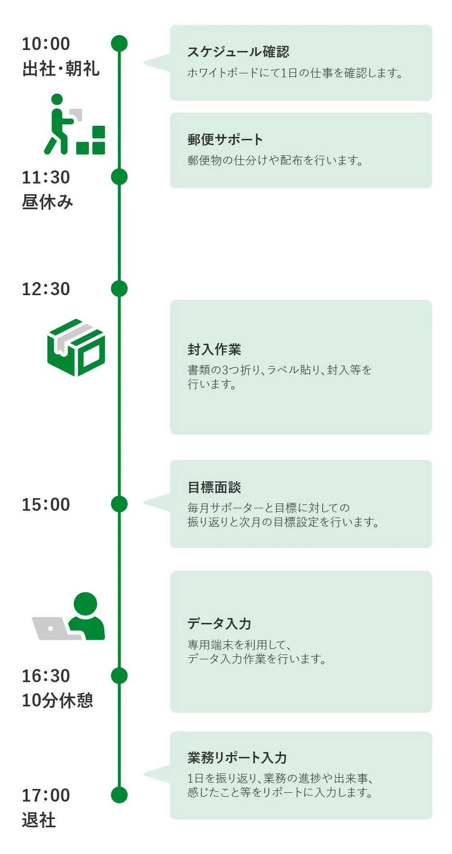 メンバーの1日のスケジュールを示すタイムライン。10:00 出社・朝礼（スケジュール確認）、その後郵便サポート（仕分け・配布）、11:30 昼休み、12:30 封入作業（書類折り・ラベル貼り・封入）、15:00 目標面談（振り返り・次月目標設定）、15:30 データ入力（専用端末使用）、16:30 10分休憩、16:40 データ入力再開、17:00 業務リポート（進捗や出来事を記録）を入力し、退社。