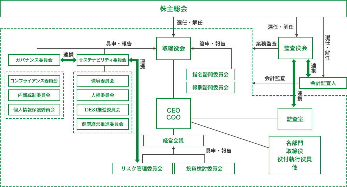 株主総会 ガバナンス委員会 コンプライアンス委員会 内部統制委員会 個人情報保護委員会 サステナビリティ委員会 環境委員会 人権委員会 DE&I推進委員会 健康経営推進委員会 リスク管理委員会 投資検討委員会 経営会議 CEO COO 各部門 取締役 役付執行役員ほか 指名諮問委員会 報酬諮問委員会 監査役会 会計監査人 監査室