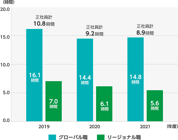 2019年度 正社員計 10.8時間 グローバル職 16.1時間 リージョナル職 7.0時間 2020年度 正社員計 9.2時間 グローバル職 14.4時間 リージョナル職 6.1時間 2021年度 正社員計 8.9時間 グローバル職 14.8時間 リージョナル職 5.6時間