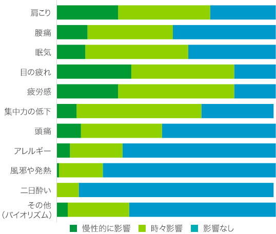 肩こり 腰痛 眠気 目の疲れ 疲労感 集中力の低下 頭痛 アレルギー 風邪や発熱 二日酔い その他(バイオリズム)