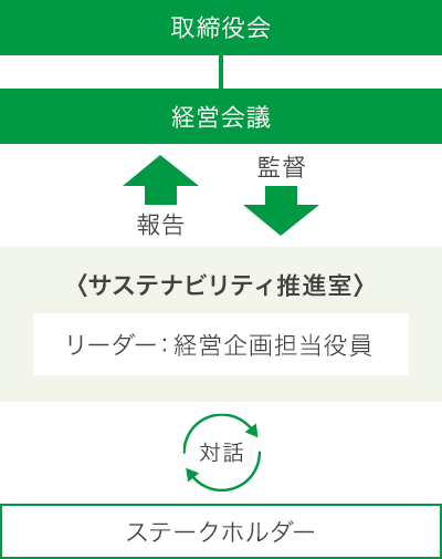 取締役会と経営会議でサステナビリティ推進室のリーダー:経営企画担当役員を監督。サステナビリティ推進室のリーダー:経営企画担当役員はステークホルダーと対話し、取締役会と経営会議へ報告
